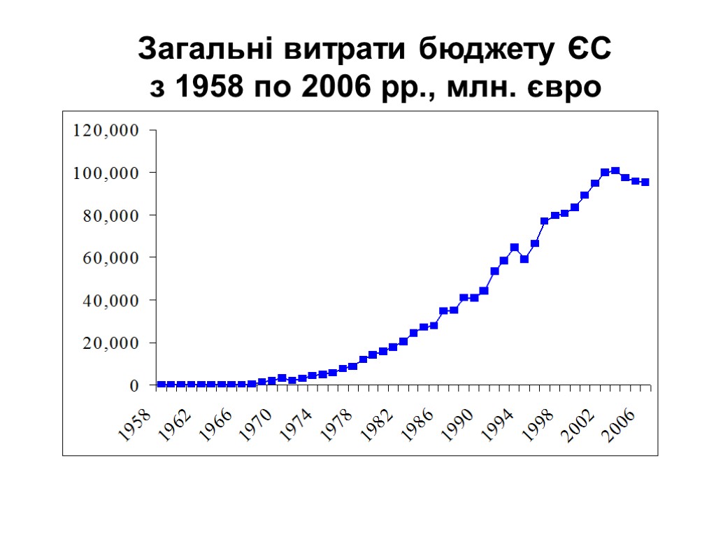 Загальні витрати бюджету ЄС з 1958 по 2006 рр., млн. євро